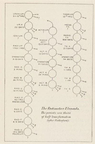 Chart of the radioactive elements and their half-lives, in Radioactivity and Geology, by John Joly, 1909 (Linda Hall Library)