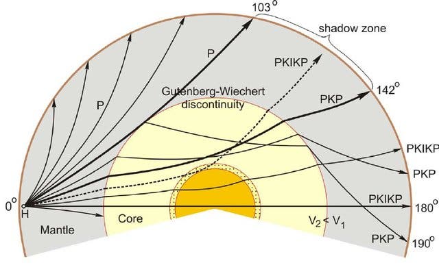 Modern diagram of P-wave reflections from within the Earth; the one labelled PKIKP is the one first explained by Lehmann by postulating an inner core within the known outer core (Researchgate.net)