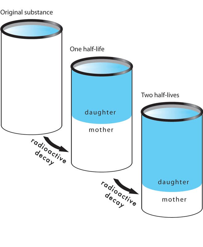 In the illustration above, 50% of the original mother substance decays into a new daughter substance. After two half-lives, the mother substance will decay another 50%, leaving 25% mother and 75% daughter. A third half-life will leave 12.5% of the mother and 87.5% daughter. In reality, daughter substances can also decay, so the proportions of substance involved will vary.