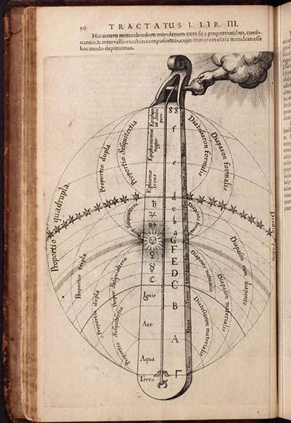 Cosmic monochord, showing the elemental, celestial, and angelic worlds, all in tune with one another, engraving by Johann Theodor de Bry, in Utriusque cosmi maioris scilicet et minoris … historia, by Robert Fludd, Book 1, p. 90, 1617-21 (Linda Hall Library)