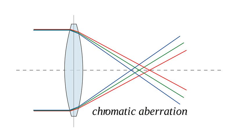 Ray diagram of chromatic aberration, showing how white light is broken up into its constituent colors by a lens (Wikimedia commons)