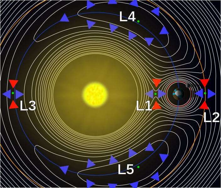 The Roche spheres of the Sun (yellow) and the Earth. L1 – L5 are the Lagrange points where the gravitational forces of the two bodies are neutralized (Wikimedia commons)