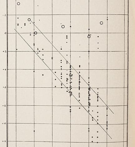 The first Hertzsprung-Russell (H-R) diagram in print, from <i>Nature</i>, 1914 (Linda Hall Library)