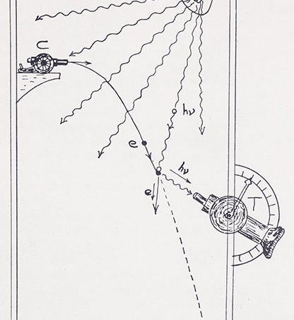 The uncertainly principle, showing that the momentum and position of a particle cannot both be known with certainty, drawing by Gamow, <i>Thirty Years That Shook Physics</i>, 1966 (author’s copy)