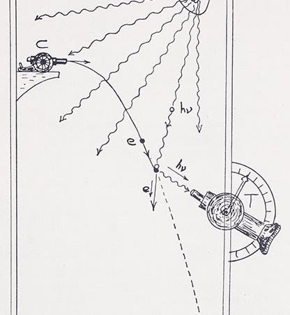 The uncertainly principle, showing that the momentum and position of a particle cannot both be known with certainty, drawing by Gamow, <i>Thirty Years That Shook Physics</i>, 1966 (author’s copy)