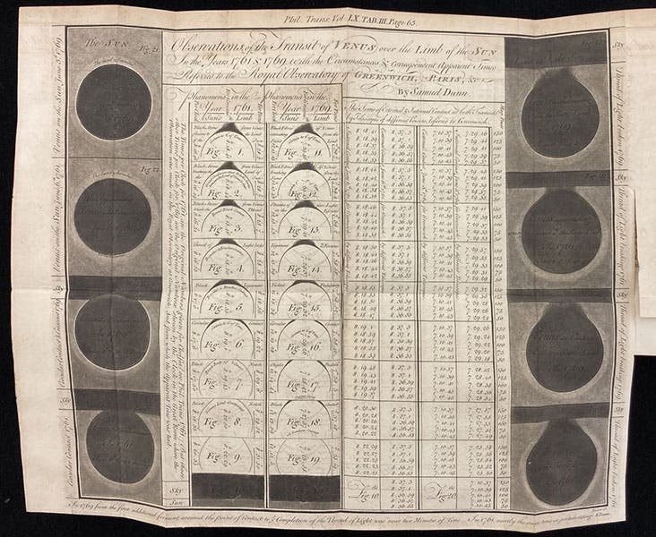 The transits of Venus of 1760 and 1769, engraving by James Basire I to accompany an article by Samuel Dunn, Philosophical Transactions of the Royal Society of London, vol. 60, plate 7, 1770 (Linda Hall Library)