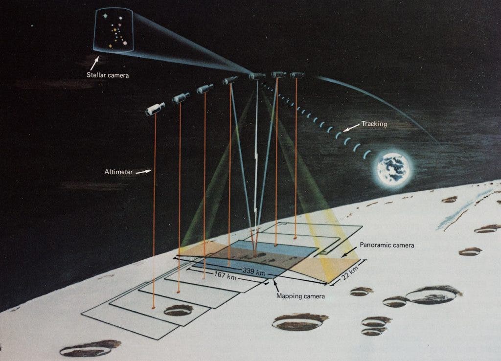 Illustration of the mapping and panoramic camera systems in operation in lunar orbit. Image source: Masursky, Harold, et al. Apollo Over the Moon: A View from Orbit. NASA, 1978. View Source