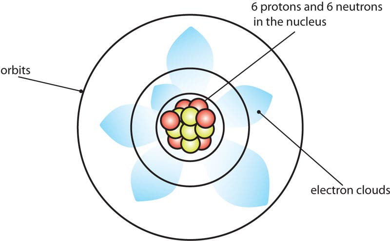 The Schrodinger Atom for Carbon
Erwin Schrodinger's model is a more correct representation. It includes electron clouds.