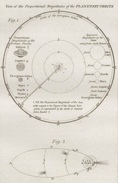 “Views of the proportional magnitudes of the planetary orbits,” engraved diagram, from Margaret Bryan, Compendious System of Astronomy, 1797 (Linda Hall Library)