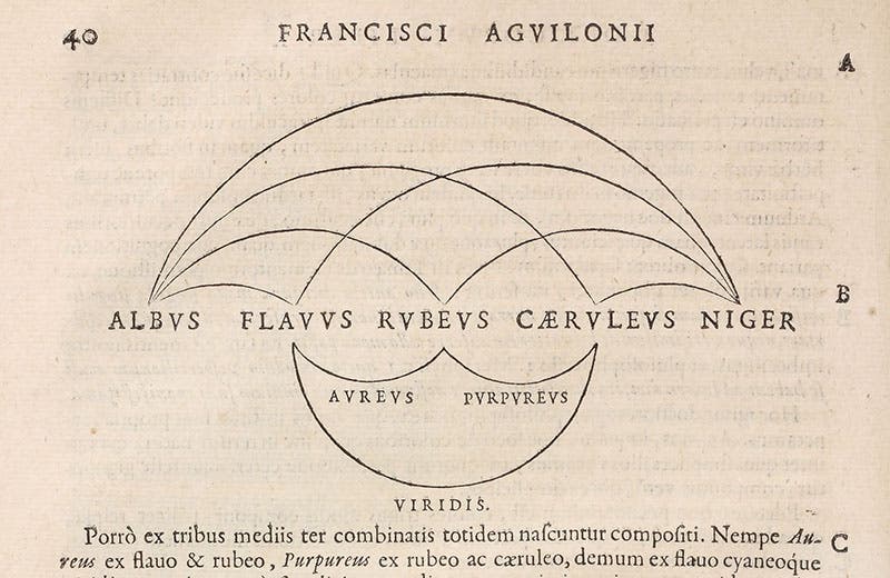 Color diagram, from Aguilon, Opticorum, 1613 (Linda Hall Library)