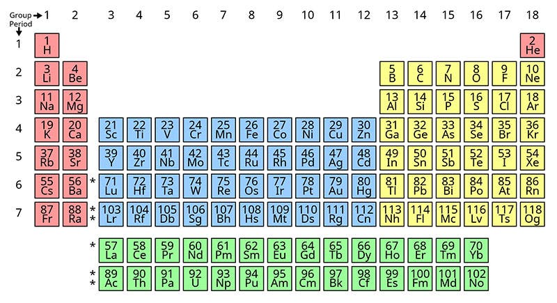 Periodic table, with uranium (92U), neptunium (93Np) and plutonium (94Pu) in the bottom row (Wikimedia commons)