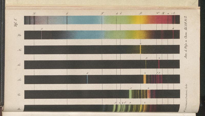 Spectra of various elements and the Sun (top line), chromolithograph accompanying article by Robert Bunsen and Gustav Kirchhoff, Annalen de Physik und Chemie, vol. 110, 1860 (Linda Hall Library)
