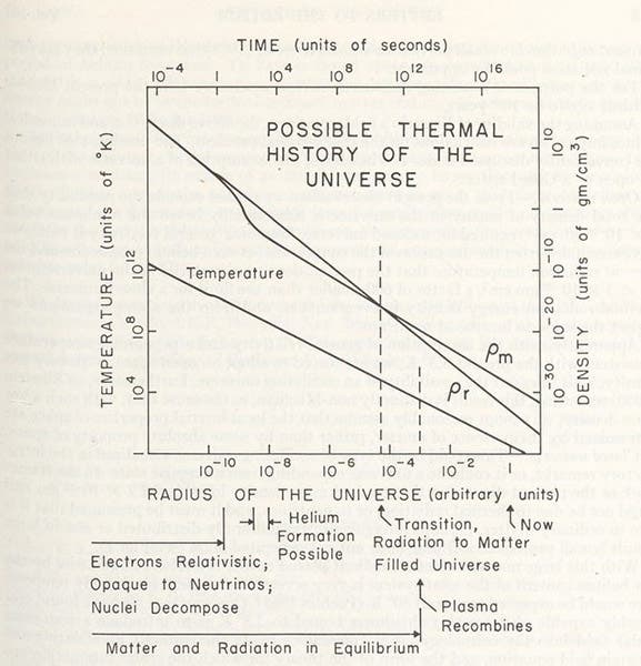 Graph of the “Possible Thermal History of the Universe”, from a paper by Robert Dicke et al., Astrophysical Journal, vol. 142, 1965 (Linda Hall Library)