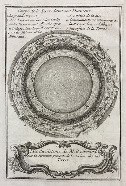 Cross-section of the Earth, with its subterranean waters, engraving, John Woodward, Geographie physique, 1735 (Linda Hall Library)