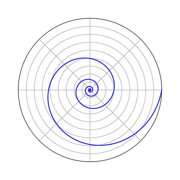 Logarithmic spiral (in blue); note that all lines drawn to the center intercept the curve at a constant angle, one of the many properties of a logarithmic spiral discovered by Jacob Bernoulli (Wikimedia commons)