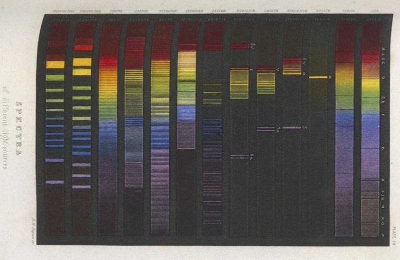Spectra of the Sun, Sirius, and various elements, chromolithograph, Amédée Guillemin, The Forces of Nature, 1872 (Linda Hall Library)