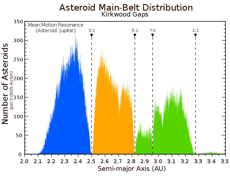 Kirkwood gaps in the asteroid belt, at 2.1, 2.5, 2.8, and 3.25 au, modern diagram (Wikimedia commons)