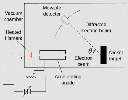 Diagram of the instrumental set-up for the Davisson-Germer experiment of 1927. The electron gun is at left, the nickel target at right, and the detector at top (byjus.com)