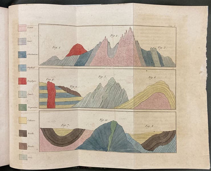 Ten stratigraphic sections, hand-colored engraving in Traité de géognosie, by Jean-François d’Aubuisson de Voisins, 2nd ed., vol. 1, 1828-35 (Linda Hall Library)