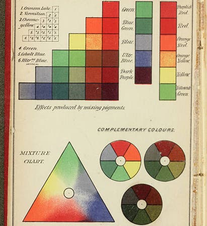 Charts for the mixing of pigments, frontispiece to Ogden Rood, <i>Modern Chromatics</i>, 1879 (Linda Hall Library)