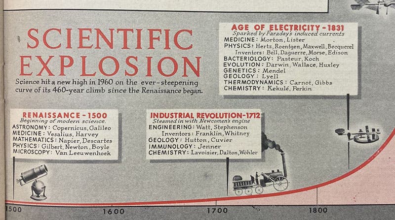 First part of a timeline, “Scientific Explosion,” cover story, “Men of the Year,” Time magazine, p. 41, Jan. 2, 1961 (author’s copy)