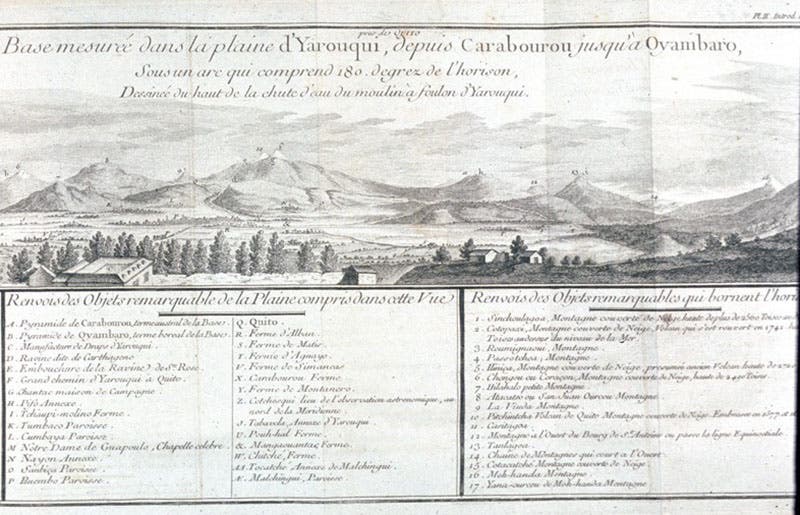 The Yaruquí plain baseline, against a backdrop of Andean peaks and volcanos, all identified in the legend below, right 2/3 of a folding plate in Charles-Marie de La Condamine, Journal du voyage … a l’équateur, 1751 (Linda Hall Library)