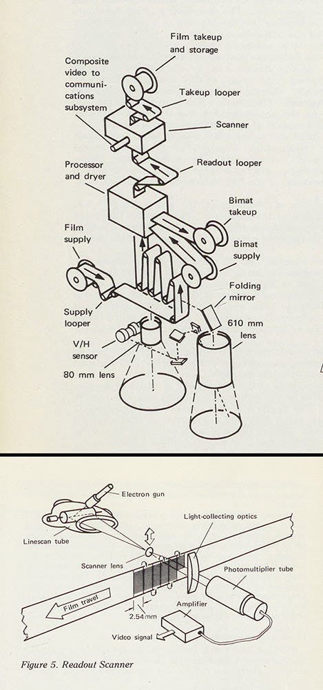 Diagram of the film exposure and scanning system on Lunar Orbiter 1 (above) as well as a diagram of just the photoelectric scanner that produced the “framelets” (below), from The Moon as Viewed by Lunar Orbiter, by L.J. Kosofsky and Farouk El-Baz, NASA SP-200, 1970 (Linda Hall Library)