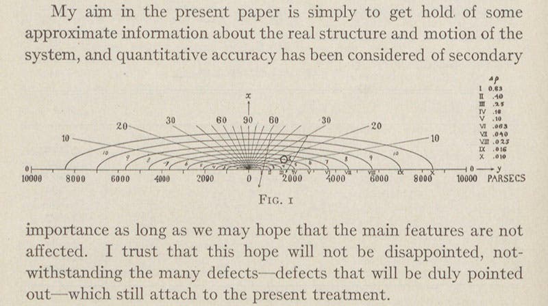 Diagram of Kapteyn universe, Astrophysical Journal, vol. 55, p 304, 1922 (Linda Hall Library)