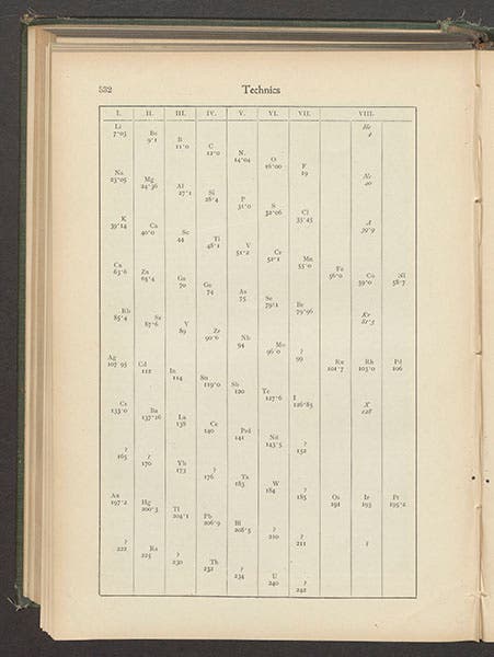 Periodic table by William Ramsay, incorporating the five new noble gases in column VIII, labelled He, Ne, A, Kr, and X, from Technics, 1904, vol. 1 (Linda Hall Library)