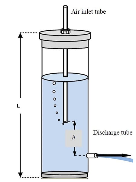 Modern diagram of Mariotte’s bottle, where “h” is the head or source of pressure, which remains constant (instructables.com)