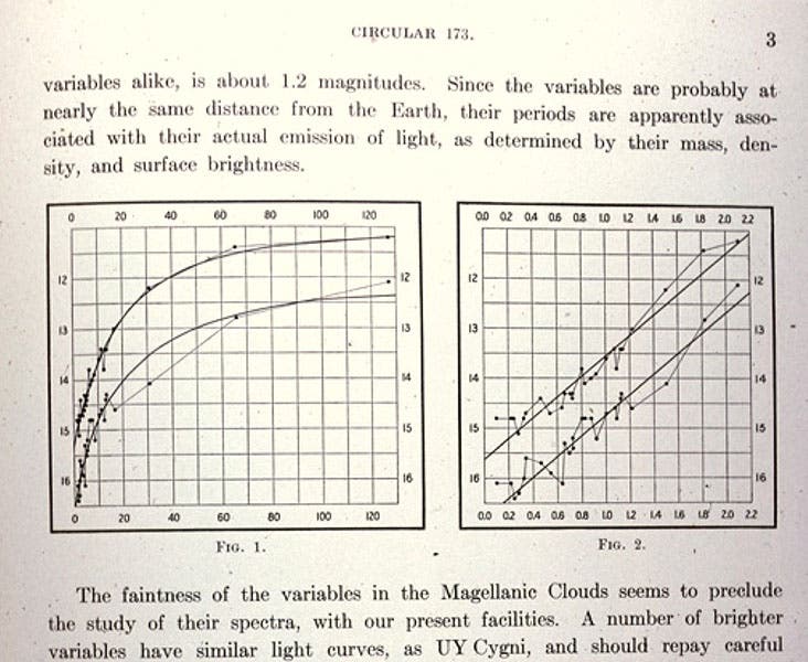 Graph (right) showing the linear relationship between luminosity and period for Cepheid variables in the SMG, “Periods of 25 variables in the Small Magellanic Cloud,” by Henrietta Swan Leavitt, under the byline of Edward Pickering, Harvard College Observatory Circular no. 173, 1912 (Linda Hall Library)