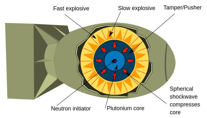 Cut-away of the Fat Man nuclear bomb, showing the solid plutonium core (the “Christy pit”) and the surrounding explosive lenses (Wikimedia commons)