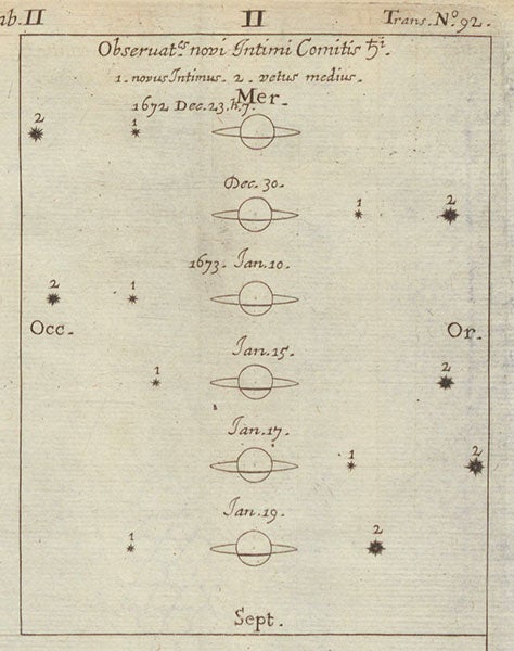 Diagram of the orbits of Saturn’s moons Titan and Rhea, the latter discovered by Giovanni Domenico Cassini in 1672, detail of a larger engraving, Philosophical Transactions of the Royal Society of London, vols. 6-8, no. 92, 1673 (Linda Hall Library) 