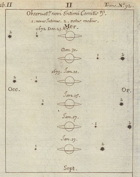 Diagram of the orbits of Saturn’s moons Titan and Rhea, the latter discovered by Giovanni Domenico Cassini in 1672, detail of a larger engraving, Philosophical Transactions of the Royal Society of London, vols. 6-8, no. 92, 1673 (Linda Hall Library)