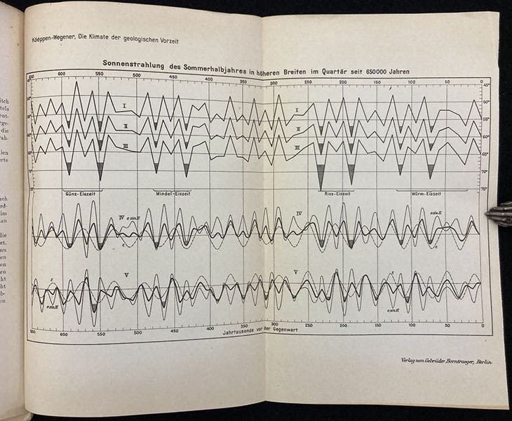 Graph of temperature predictions for the Earth at three latitudes for the past 600,000 years, based on Milanković cycles, accounting for the Günz, Mindel, Riss, and Würm glaciations, from Die Klimate der geologischen Vorzeit, by Wladimir Köppen and Alfred Wegener, 1924 (Linda Hall Library)
