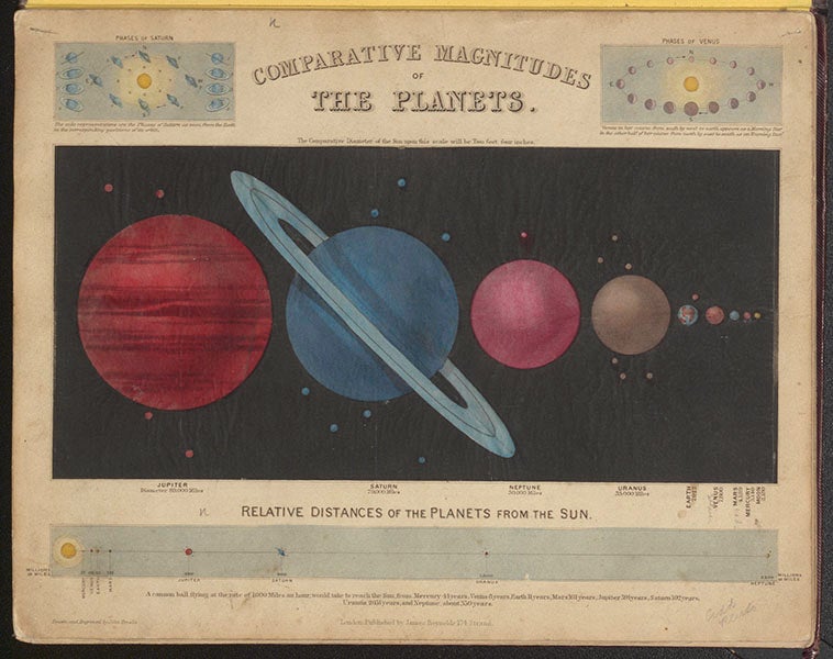 “Comparative Magnitude of the Planets,” hand-colored engraved chart by John Eslie with tissue-covered cut-outs, in James Reynolds, Astronomical and Geographical Diagrams, 1850 (Linda Hall Library)