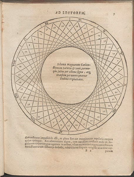Diagram of successive Grand Conjunctions, which inspired Kepler’s cosmographic model of nested Platonic Solids, from Johannes Kepler, Mysterium cosmographicum, 1596 (Linda Hall Library)