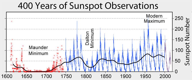 Modern graph of sunspot activity over the past 400 years, with the Maunder Minimum labelled (Wikimedia commons)