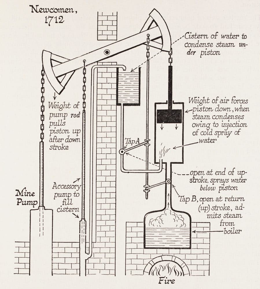 Water is boiled to create steam that pushes upward on a piston in a cylinder. The piston rod is attached to a crossbeam and as the piston rises, the weight of a pump rod hung on the opposite end of the beam pulls downward. When the piston reaches the top of the cylinder, a jet of water is injected into the piston cylinder causing the steam to condense, su