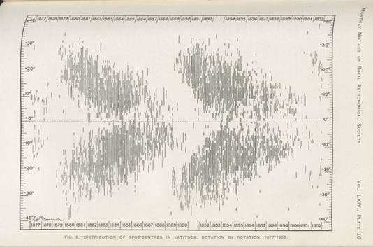 The original “butterfly diagram”, showing the migration of sunspots from northern to southern latitudes over two 11-year periods, in "Note on the distribution of sun-spots in heliographic latitude, 1874-1902," by E. Walter Maunder, <i>Monthly Notices of the Royal Astronomical Society</i>, vol. 64, 1904 (Linda Hall Library)