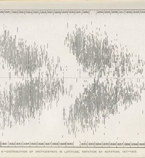 The original “butterfly diagram”, showing the migration of sunspots from northern to southern latitudes over two 11-year periods, in "Note on the distribution of sun-spots in heliographic latitude, 1874-1902," by E. Walter Maunder, <i>Monthly Notices of the Royal Astronomical Society</i>, vol. 64, 1904 (Linda Hall Library)