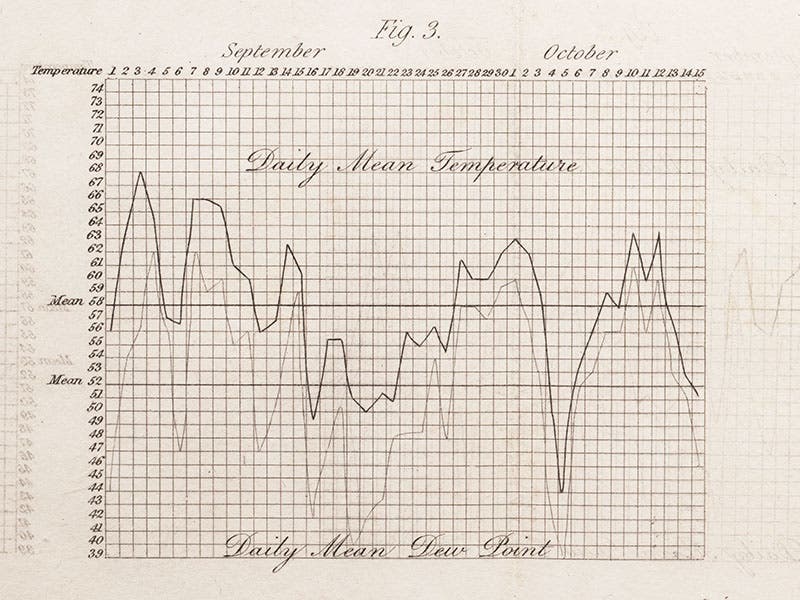 Graph of daily temperature and dew point readings for two straight months, from Daniell, Meteorological Essays, 1823 (Linda Hall Library)