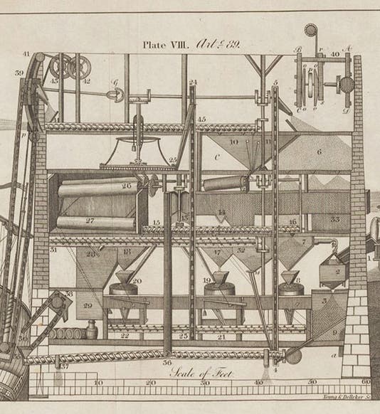 Automated, continuous-process flour mill, designed by Oliver Evans, in his <i>The Young Mill-Wright</i>, 1826 edition (Linda Hall Library)