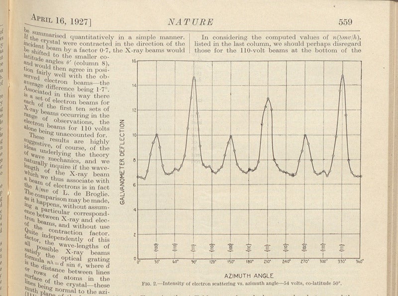 A graph of varying electron intensity with changes in the angle of the detector, part of the Davisson-Germer article in Nature, vol. 119, 1927 (Linda Hall Library)