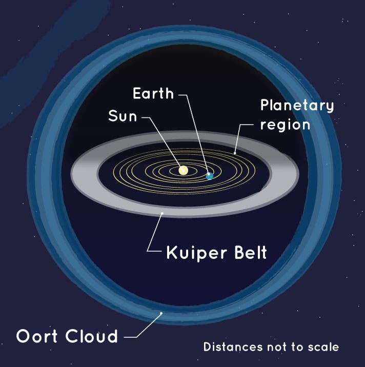 The Oort Cloud and the Kuiper belt, diagram, not to scale, NASA (spaceplace.nasa.gov)