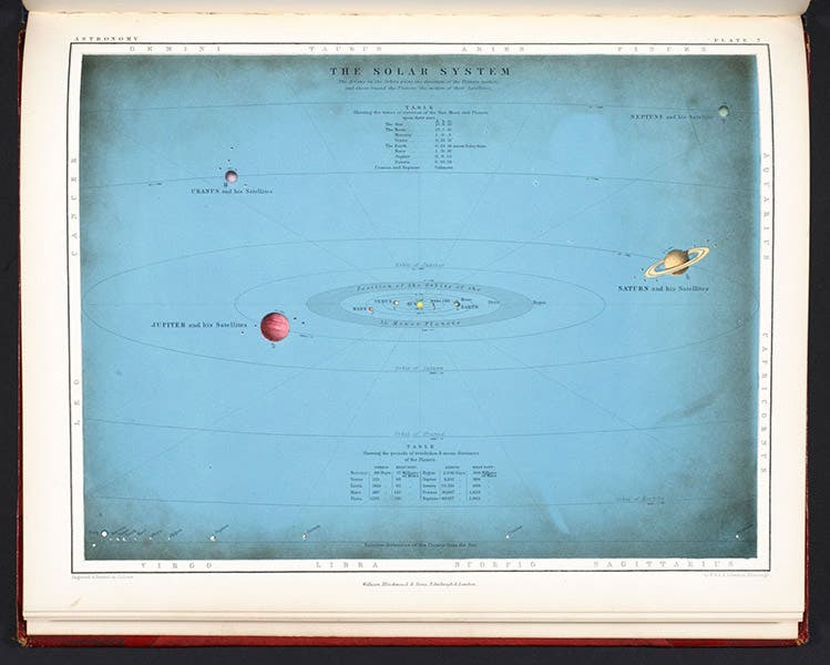 The Solar System, hand-colored lithograph, Atlas of Astronomy, by Alexander Keith Johnston, plate 7, 1855 (Linda Hall Library)