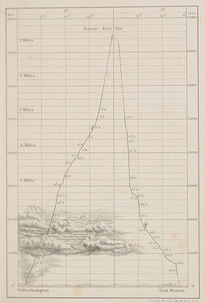 Path of the record ascent of the Mammoth to an altitude of perhaps 7 miles, Sep. 5, 1862, wood engraving in Travels in the Air, by James Glaisher, 1871 (Linda Hall Library)