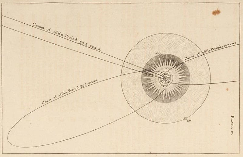 The comets of 1661, 1680, and 1682, represented as periodic comets orbiting the Sun, engraving in Thomas Wright, An Original Theory or New Hypothesis of the Universe, 1750 (Linda Hall Library)