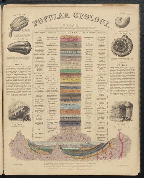 “Popular Geology”, hand-colored engraved chart by John Emslie, in James Reynolds, Diagrams Illustrating the Sciences of Astronomy and Geography, 1844-50 (Linda Hall Library)
