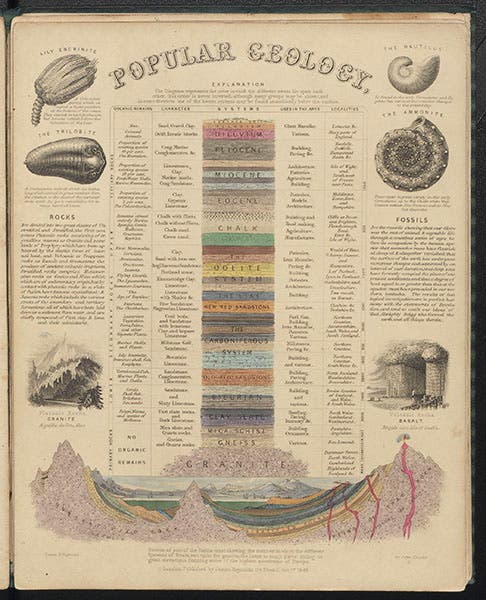 “Popular Geology”, hand-colored engraved chart by John Emslie, in James Reynolds, Diagrams Illustrating the Sciences of Astronomy and Geography, 1844-50 (Linda Hall Library)